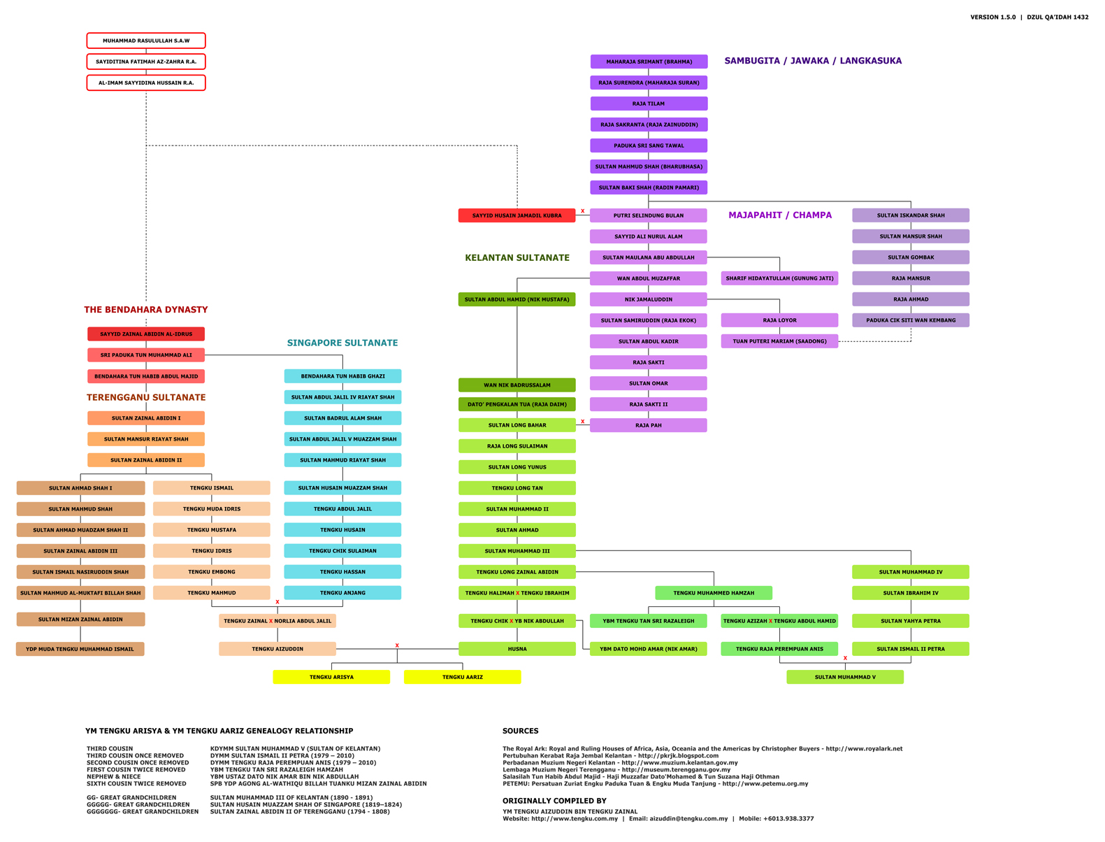 Genealogy Tengku Arisya & Tengku Aariz